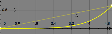 Exponential Envelope