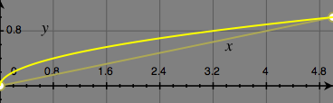 Exponential Envelope