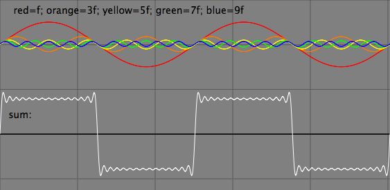 Diagram of Square Wave